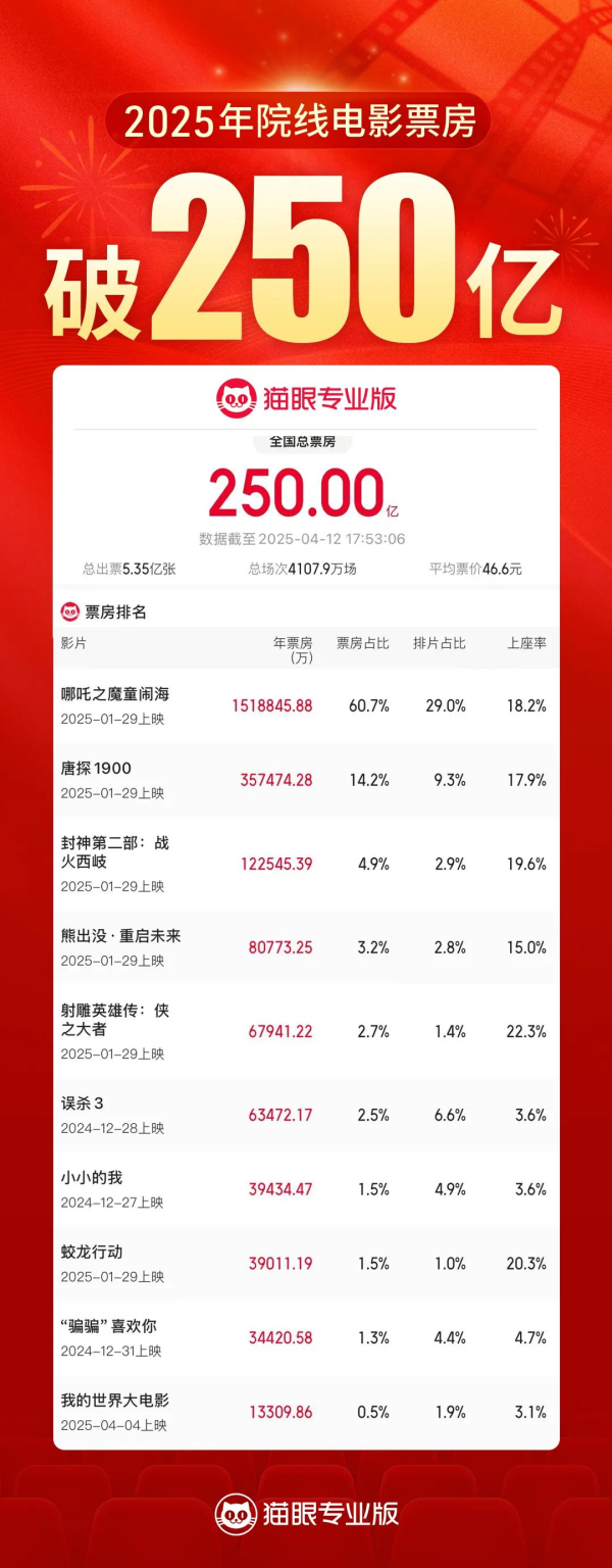 南方配资平台 美国豁免部分产品“对等关税”，商务部回应；一季度社融等多项金融数据公布；美对俄部分制裁措施将延长一年丨早报